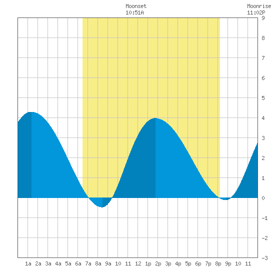 Hagley Landing tide chart for Saturday, August 5, 2023
