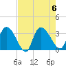 Hagley Landing tide chart for Sunday, August 6, 2023