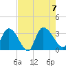 Hagley Landing tide chart for Monday, August 7, 2023