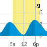 Hagley Landing tide chart for Wednesday, August 9, 2023