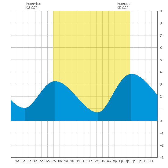 Hagley Landing tide chart for Sunday, September 10, 2023