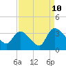 Hagley Landing tide chart for Sunday, September 10, 2023