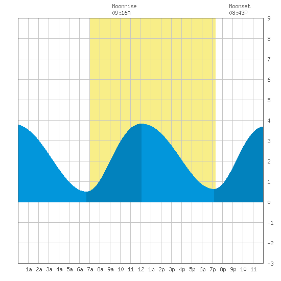 Hagley Landing tide chart for Sunday, September 17, 2023