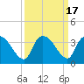 Hagley Landing tide chart for Sunday, September 17, 2023