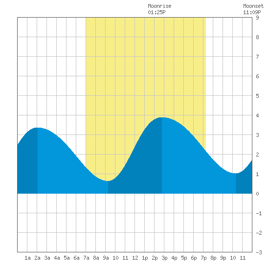 Hagley Landing tide chart for Thursday, September 21, 2023