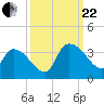 Hagley Landing tide chart for Friday, September 22, 2023