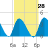 Hagley Landing tide chart for Thursday, September 28, 2023