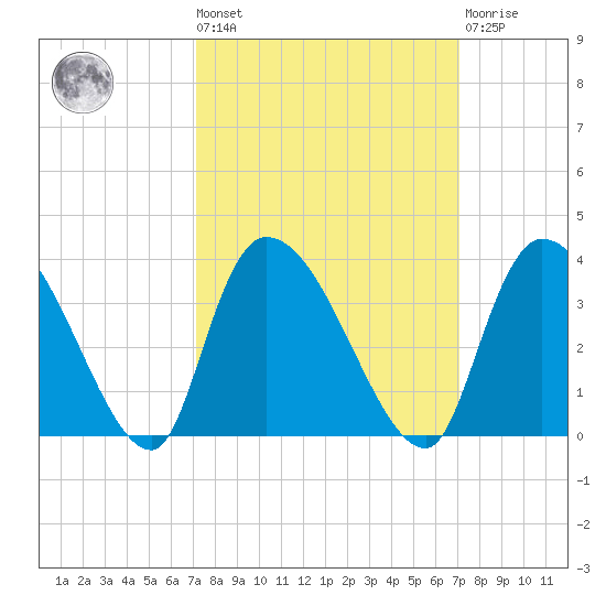 Hagley Landing tide chart for Friday, September 29, 2023