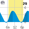 Hagley Landing tide chart for Friday, September 29, 2023