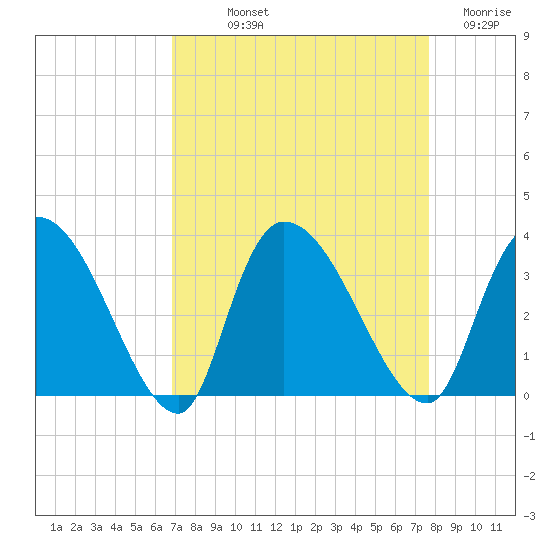 Hagley Landing tide chart for Saturday, September 2, 2023