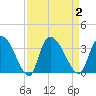 Hagley Landing tide chart for Saturday, September 2, 2023