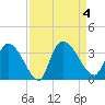 Hagley Landing tide chart for Monday, September 4, 2023