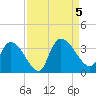 Hagley Landing tide chart for Tuesday, September 5, 2023