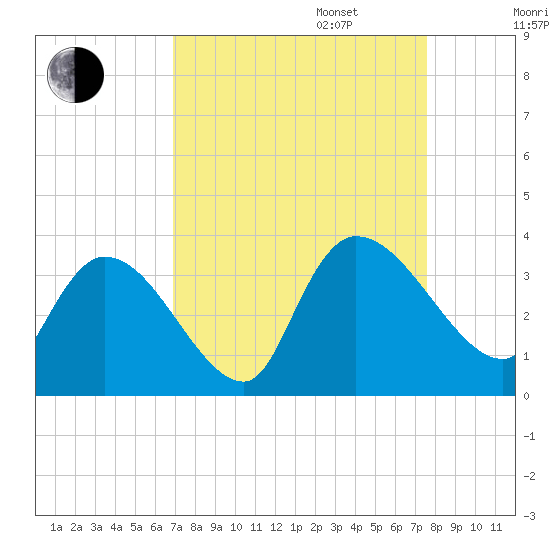 Hagley Landing tide chart for Wednesday, September 6, 2023