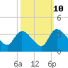 Hagley Landing tide chart for Tuesday, October 10, 2023