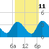 Hagley Landing tide chart for Wednesday, October 11, 2023