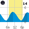 Hagley Landing tide chart for Saturday, October 14, 2023