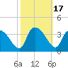 Hagley Landing tide chart for Tuesday, October 17, 2023
