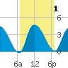 Hagley Landing tide chart for Sunday, October 1, 2023