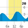 Hagley Landing tide chart for Friday, October 20, 2023