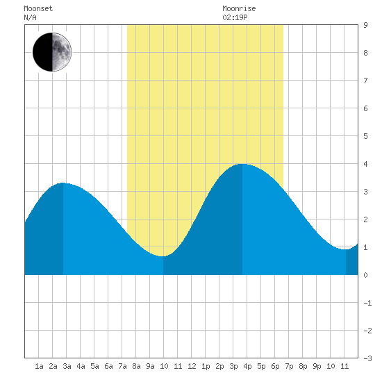 Hagley Landing tide chart for Saturday, October 21, 2023