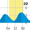 Hagley Landing tide chart for Sunday, October 22, 2023