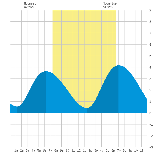 Hagley Landing tide chart for Tuesday, October 24, 2023
