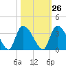 Hagley Landing tide chart for Thursday, October 26, 2023