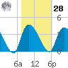Hagley Landing tide chart for Saturday, October 28, 2023