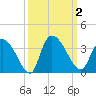 Hagley Landing tide chart for Monday, October 2, 2023