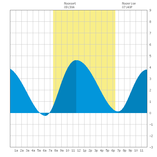 Hagley Landing tide chart for Monday, October 30, 2023
