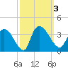 Hagley Landing tide chart for Tuesday, October 3, 2023