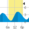 Hagley Landing tide chart for Wednesday, October 4, 2023