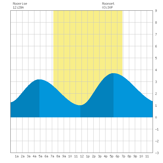 Hagley Landing tide chart for Saturday, October 7, 2023