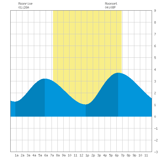 Hagley Landing tide chart for Sunday, October 8, 2023