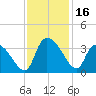 Hagley Landing tide chart for Thursday, November 16, 2023