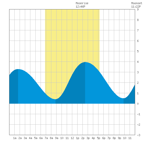 Hagley Landing tide chart for Sunday, November 19, 2023