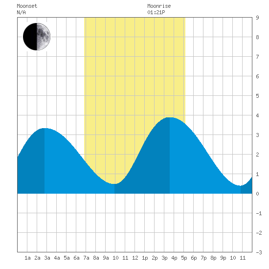 Hagley Landing tide chart for Monday, November 20, 2023