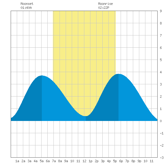 Hagley Landing tide chart for Wednesday, November 22, 2023
