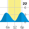 Hagley Landing tide chart for Wednesday, November 22, 2023