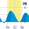 Hagley Landing tide chart for Sunday, November 26, 2023