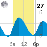 Hagley Landing tide chart for Monday, November 27, 2023
