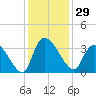 Hagley Landing tide chart for Wednesday, November 29, 2023
