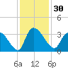 Hagley Landing tide chart for Thursday, November 30, 2023