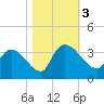Hagley Landing tide chart for Friday, November 3, 2023