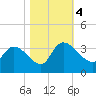 Hagley Landing tide chart for Saturday, November 4, 2023
