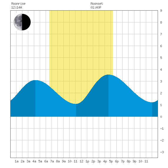 Hagley Landing tide chart for Sunday, November 5, 2023