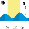 Hagley Landing tide chart for Sunday, November 5, 2023