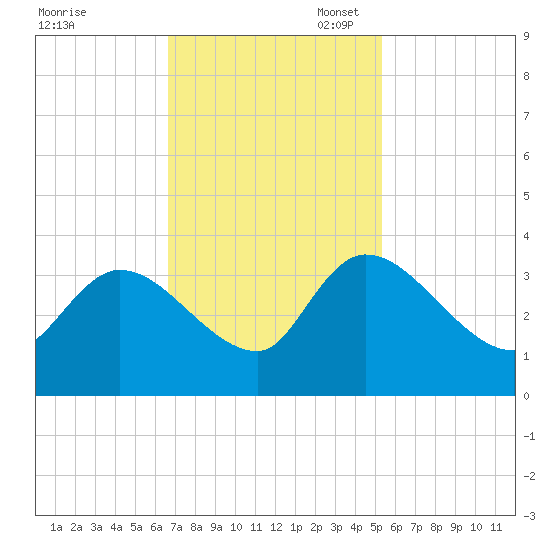 Hagley Landing tide chart for Monday, November 6, 2023