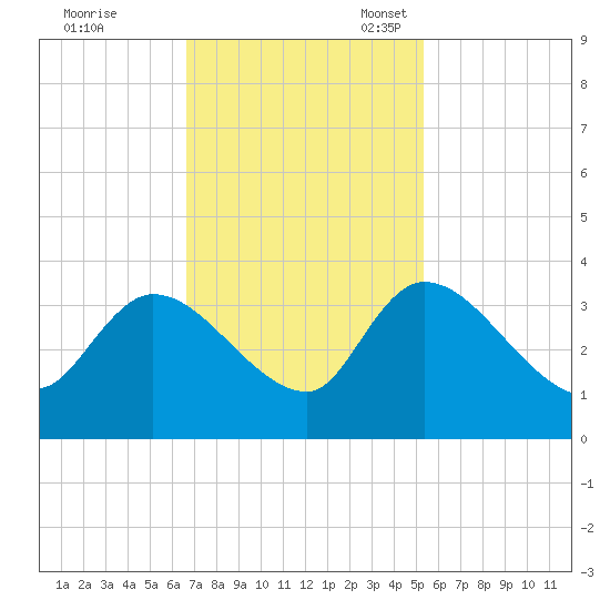 Hagley Landing tide chart for Tuesday, November 7, 2023